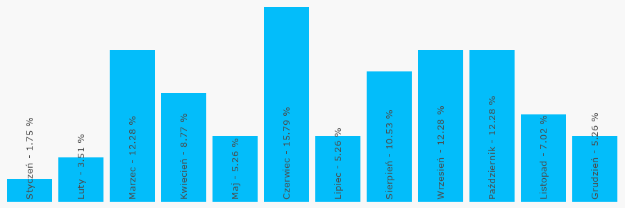Wykres popularności numeru 483652013