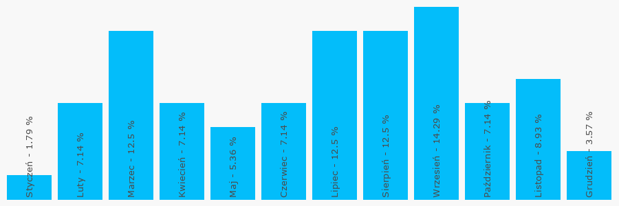 Wykres popularności numeru 322201307