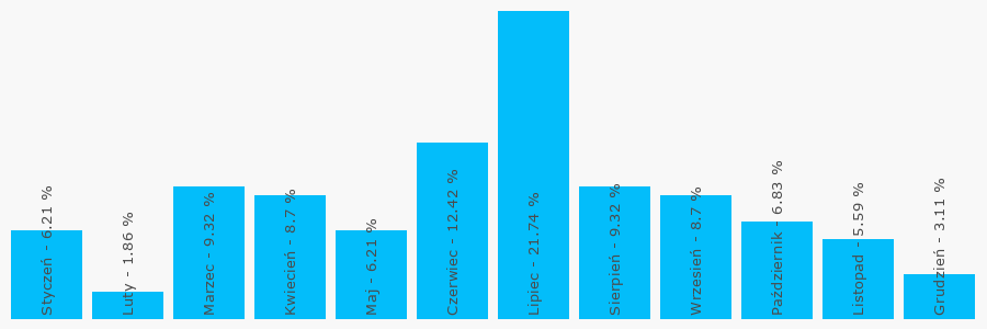 Wykres popularności numeru 846314252