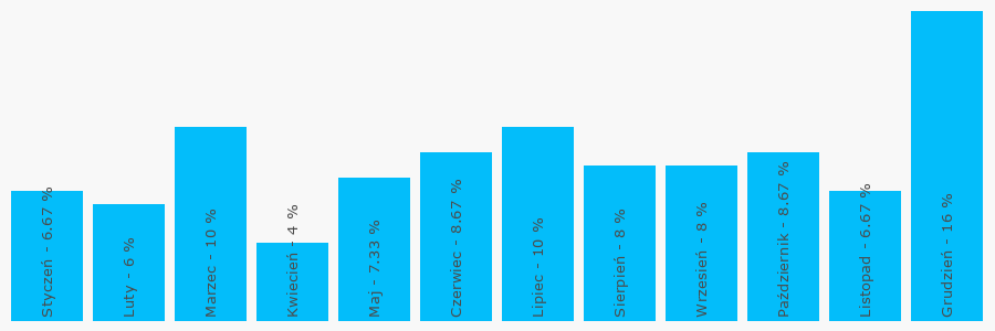 Wykres popularności numeru 60820134