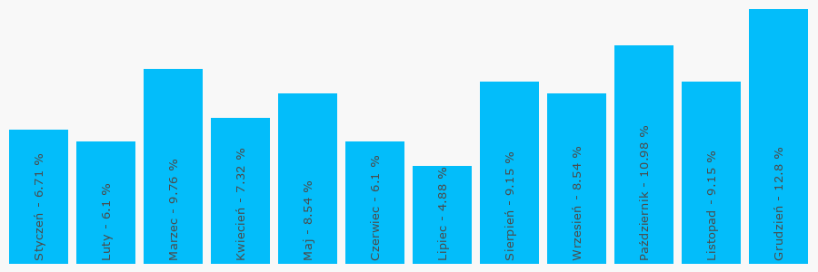 Wykres popularności numeru 60020135