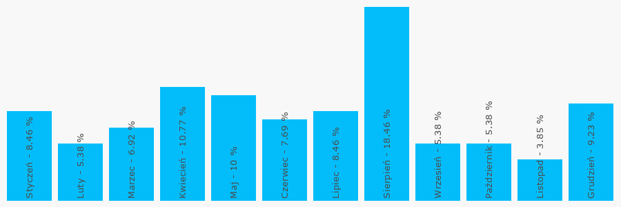 Wykres popularności numeru 228902013