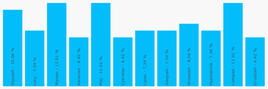 Wykres popularności numeru 50920136