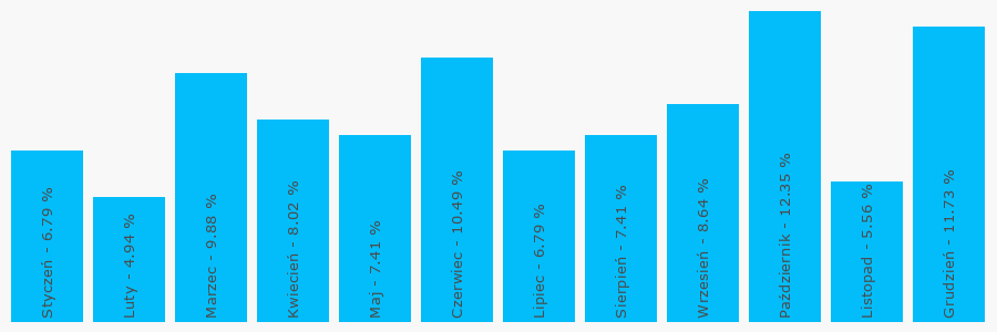 Wykres popularności numeru 84616694