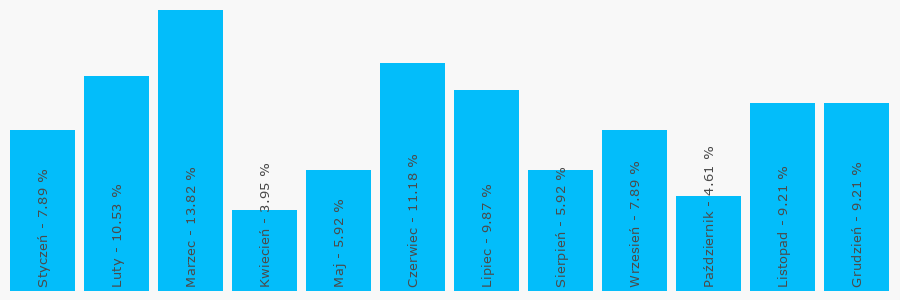 Wykres popularności numeru 896212013