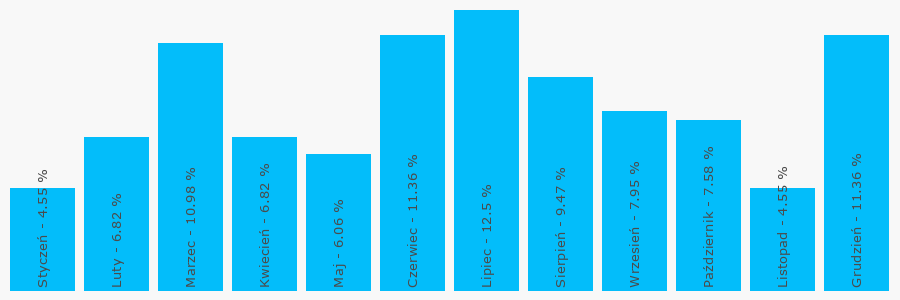 Wykres popularności numeru 50720130
