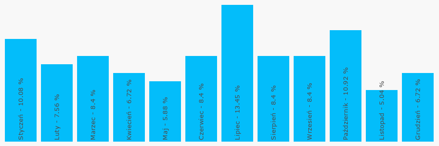 Wykres popularności numeru 846163224