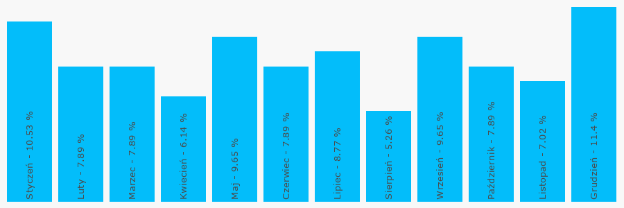 Wykres popularności numeru 58620135