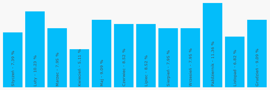 Wykres popularności numeru 12412013