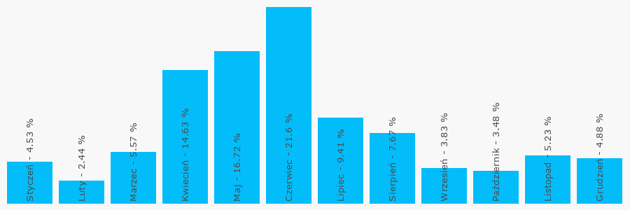 Wykres popularności numeru 538112013
