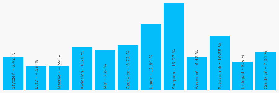 Wykres popularności numeru 221201261