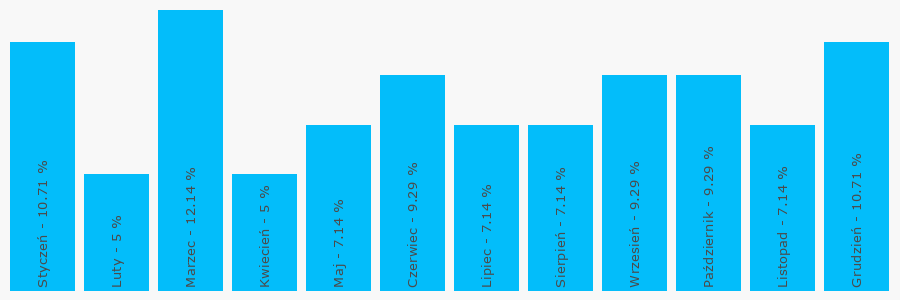 Wykres popularności numeru 84616322