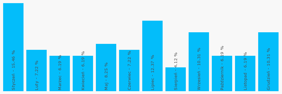 Wykres popularności numeru 846213656
