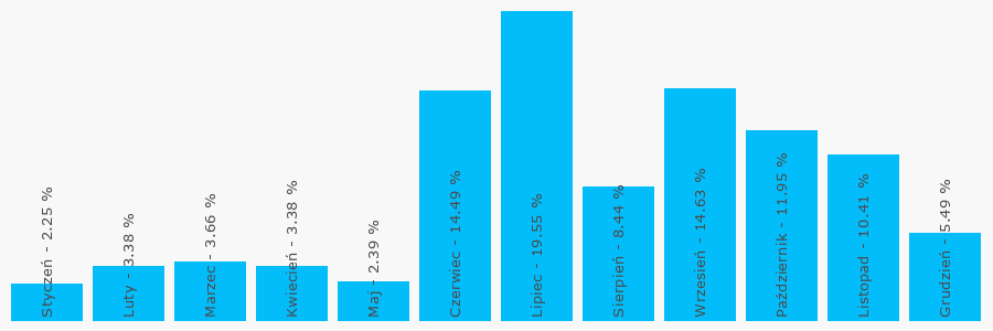 Wykres popularności numeru 221201348