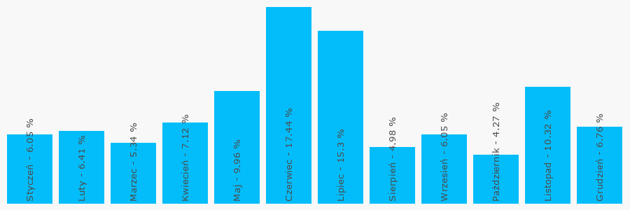 Wykres popularności numeru 693201374