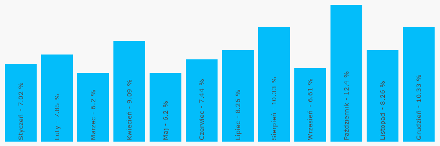 Wykres popularności numeru 69952434
