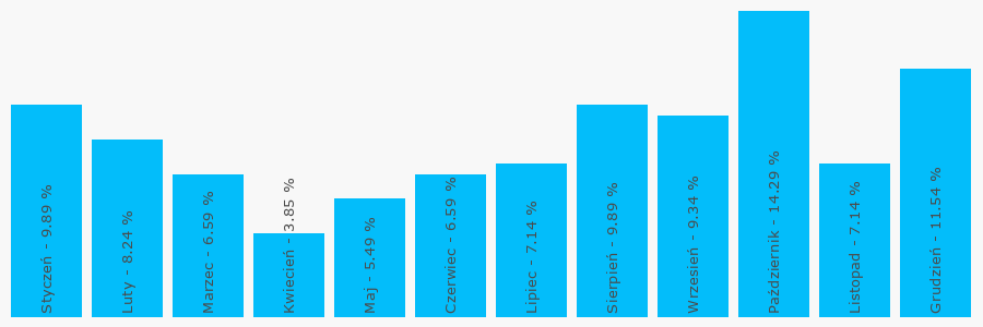Wykres popularności numeru 71321520