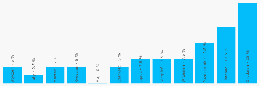 Wykres popularności numeru 507112013