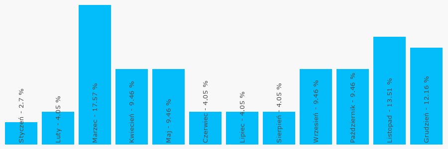 Wykres popularności numeru 846962110
