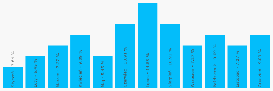 Wykres popularności numeru 323142013