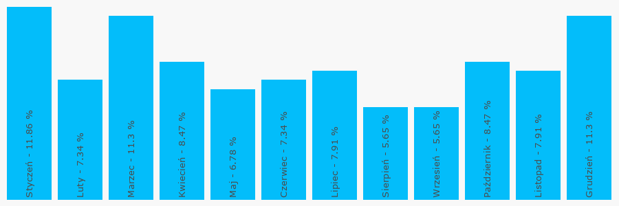 Wykres popularności numeru 58572014