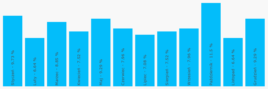 Wykres popularności numeru 50420135