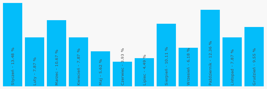 Wykres popularności numeru 84639323