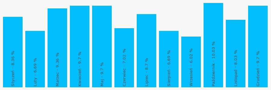 Wykres popularności numeru 2013477650