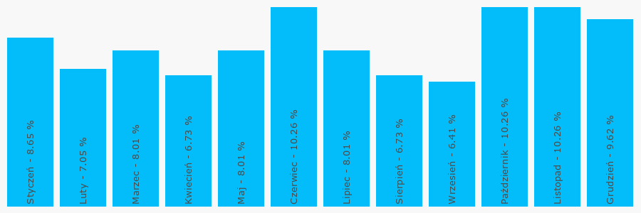 Wykres popularności numeru 514022011