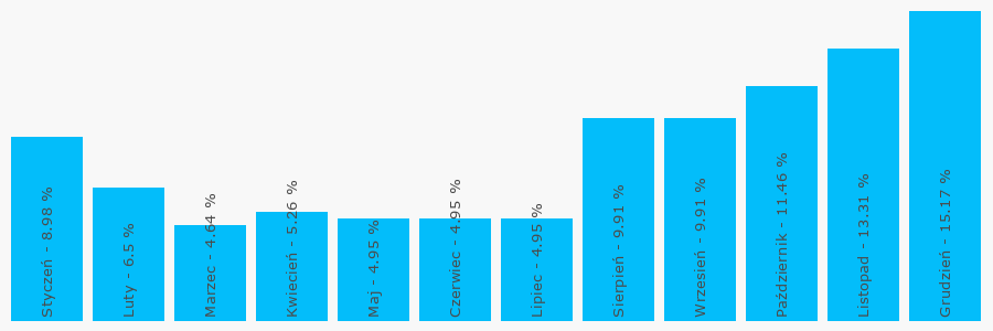 Wykres popularności numeru 536201063