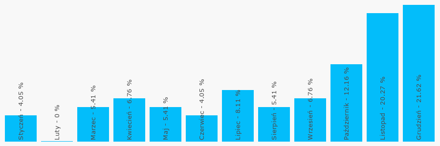 Wykres popularności numeru 846163227