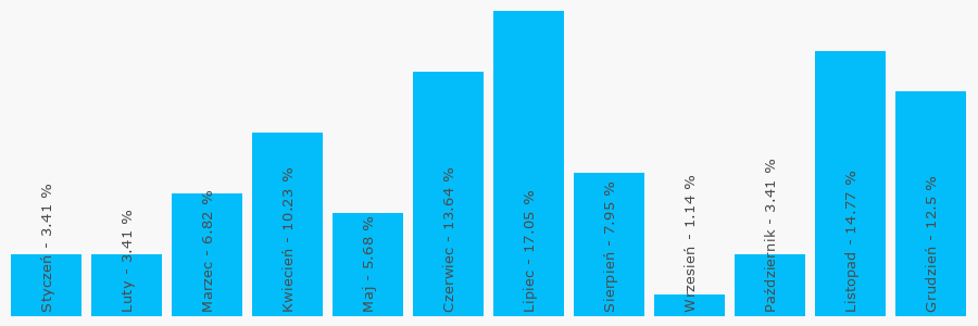Wykres popularności numeru 501201303
