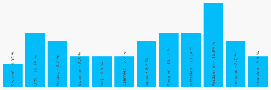 Wykres popularności numeru 876112014