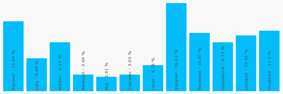 Wykres popularności numeru 500621521