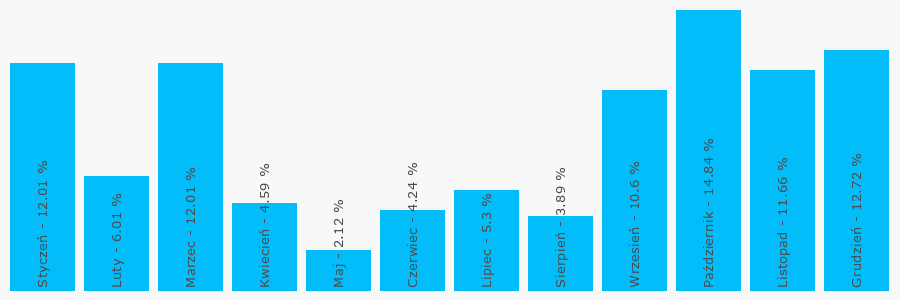 Wykres popularności numeru 713130217
