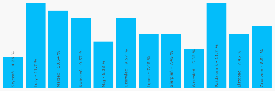 Wykres popularności numeru 793201330