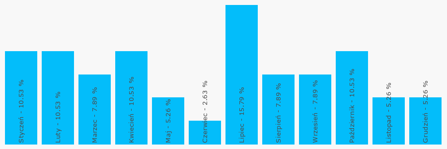 Wykres popularności numeru 166521017