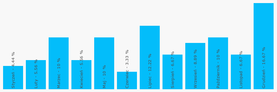 Wykres popularności numeru 784201215