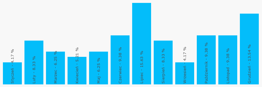Wykres popularności numeru 530201192