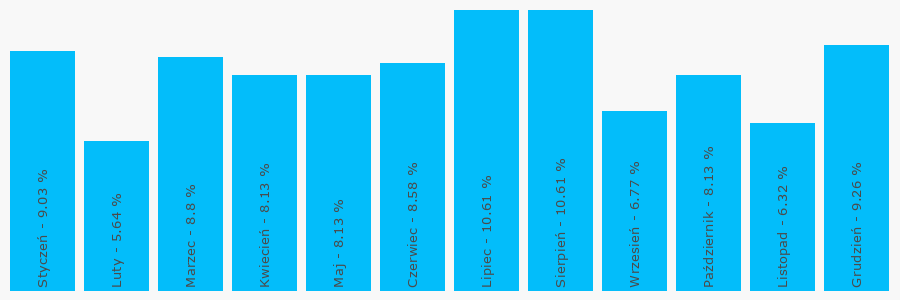 Wykres popularności numeru 722322015