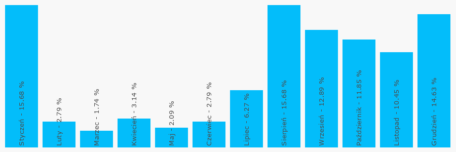 Wykres popularności numeru 500572013