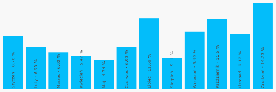 Wykres popularności numeru 725002013