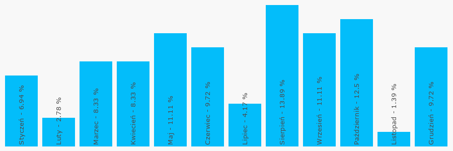 Wykres popularności numeru 438201322