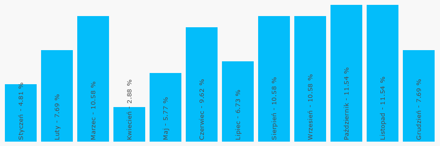 Wykres popularności numeru 228620136