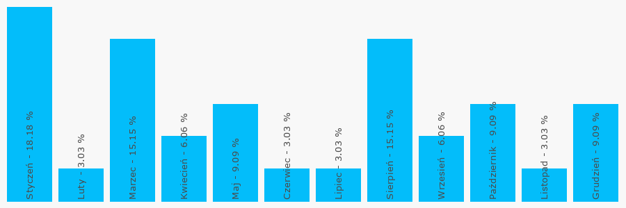 Wykres popularności numeru 846214448