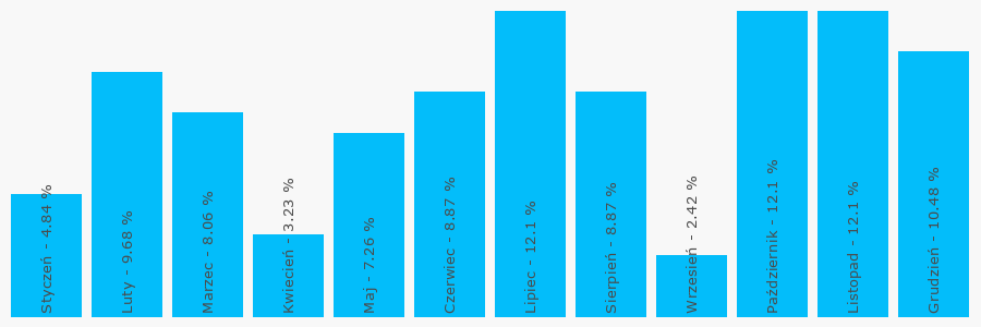 Wykres popularności numeru 221201355