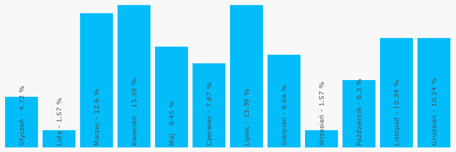 Wykres popularności numeru 846872175