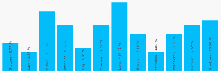 Wykres popularności numeru 618662011