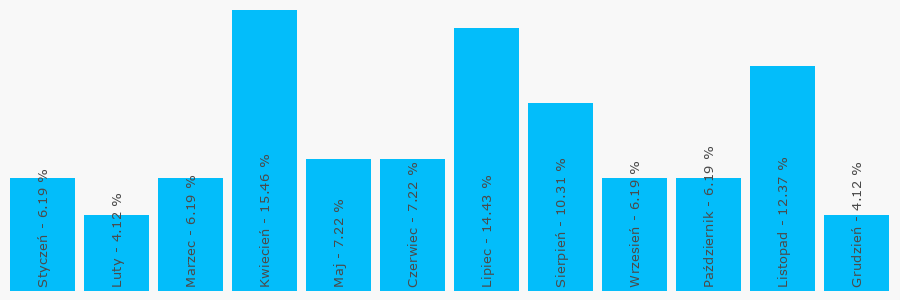 Wykres popularności numeru 731213611