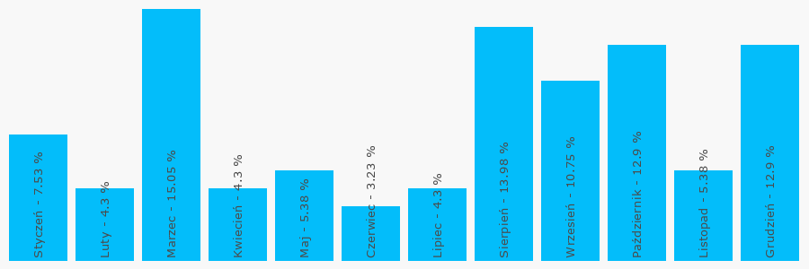 Wykres popularności numeru 798010017